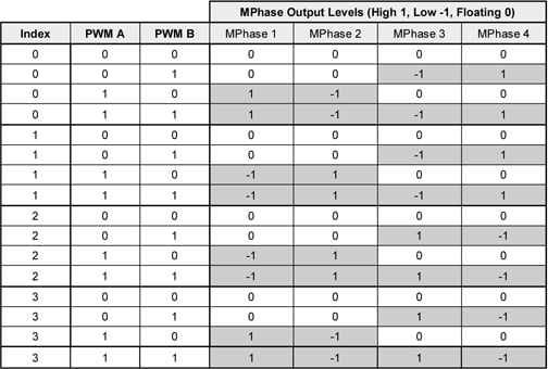 PWM control hardware LUT